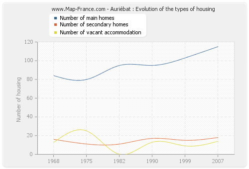 Auriébat : Evolution of the types of housing