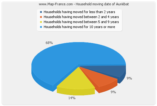 Household moving date of Auriébat