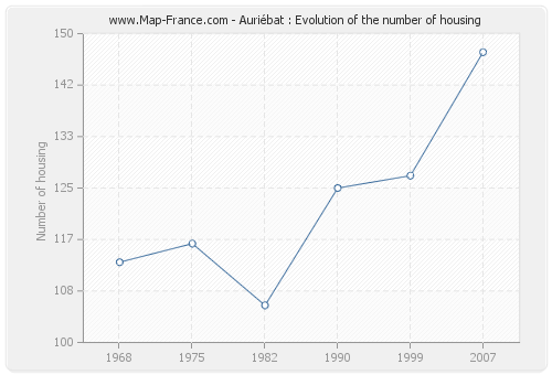Auriébat : Evolution of the number of housing