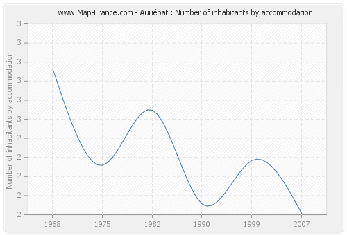 Auriébat : Number of inhabitants by accommodation