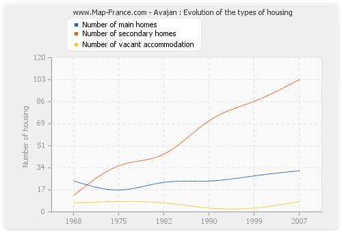 Avajan : Evolution of the types of housing