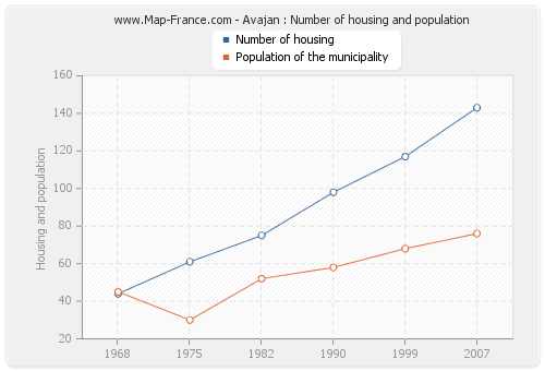Avajan : Number of housing and population