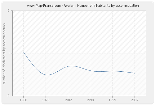 Avajan : Number of inhabitants by accommodation