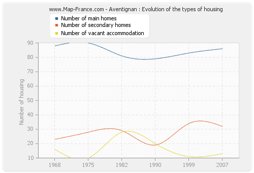 Aventignan : Evolution of the types of housing