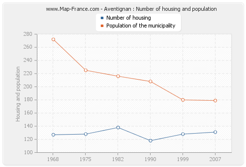 Aventignan : Number of housing and population