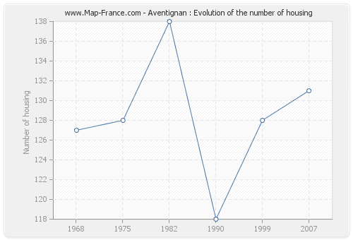 Aventignan : Evolution of the number of housing