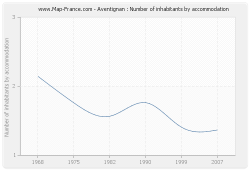 Aventignan : Number of inhabitants by accommodation