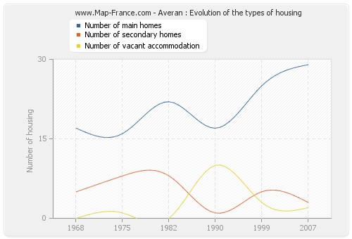 Averan : Evolution of the types of housing