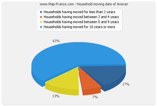 Household moving date of Averan