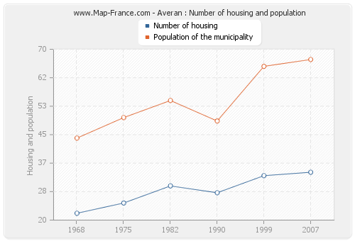 Averan : Number of housing and population