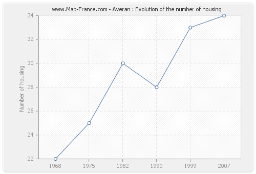 Averan : Evolution of the number of housing