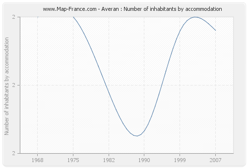 Averan : Number of inhabitants by accommodation