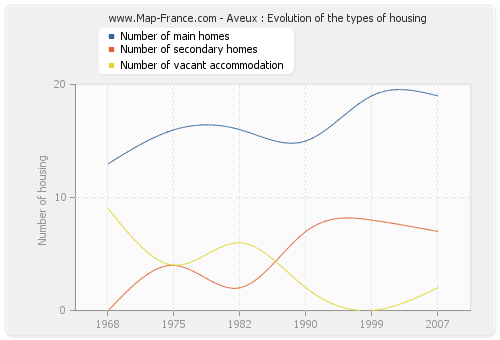 Aveux : Evolution of the types of housing