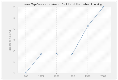 Aveux : Evolution of the number of housing