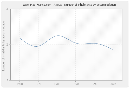 Aveux : Number of inhabitants by accommodation