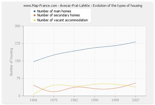 Avezac-Prat-Lahitte : Evolution of the types of housing