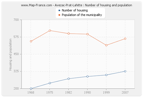 Avezac-Prat-Lahitte : Number of housing and population