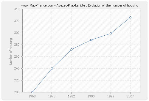 Avezac-Prat-Lahitte : Evolution of the number of housing