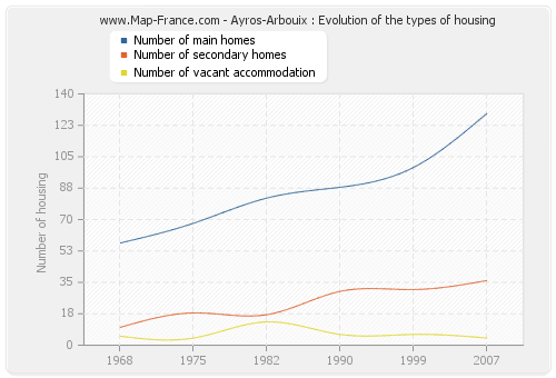 Ayros-Arbouix : Evolution of the types of housing