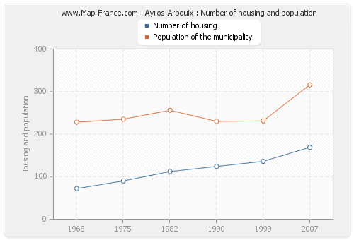 Ayros-Arbouix : Number of housing and population