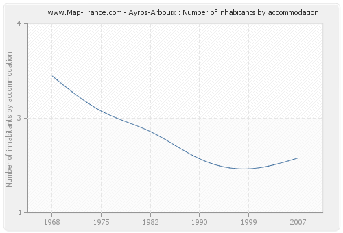 Ayros-Arbouix : Number of inhabitants by accommodation