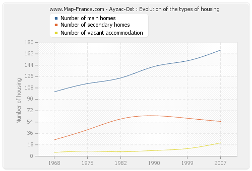 Ayzac-Ost : Evolution of the types of housing