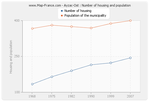 Ayzac-Ost : Number of housing and population