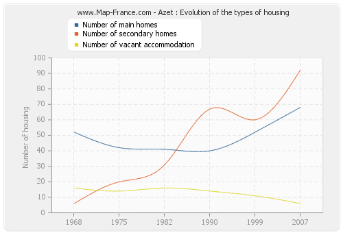 Azet : Evolution of the types of housing