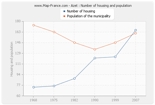 Azet : Number of housing and population