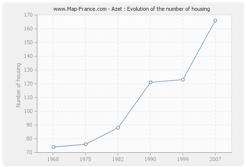 Azet : Evolution of the number of housing