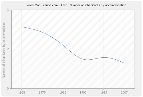 Azet : Number of inhabitants by accommodation