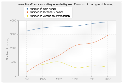 Bagnères-de-Bigorre : Evolution of the types of housing