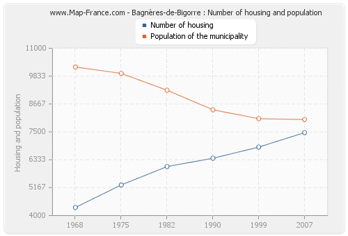 Bagnères-de-Bigorre : Number of housing and population