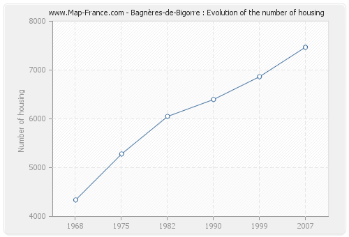 Bagnères-de-Bigorre : Evolution of the number of housing