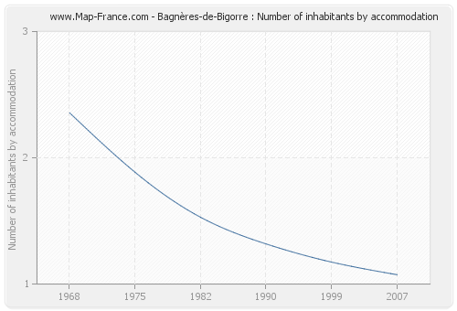 Bagnères-de-Bigorre : Number of inhabitants by accommodation