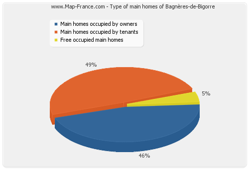 Type of main homes of Bagnères-de-Bigorre