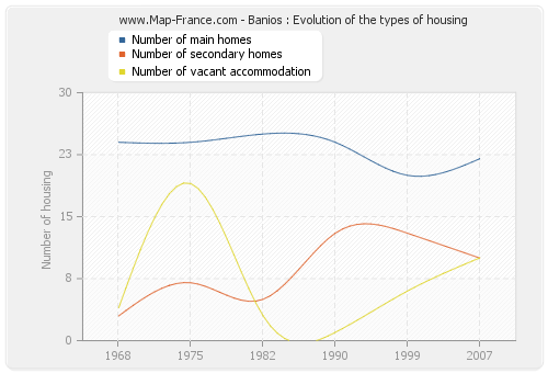 Banios : Evolution of the types of housing