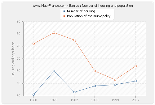 Banios : Number of housing and population