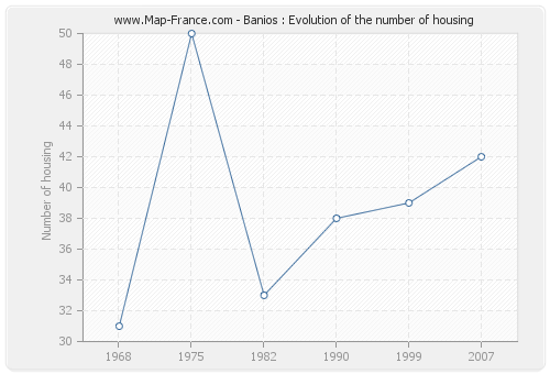 Banios : Evolution of the number of housing