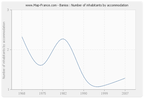 Banios : Number of inhabitants by accommodation