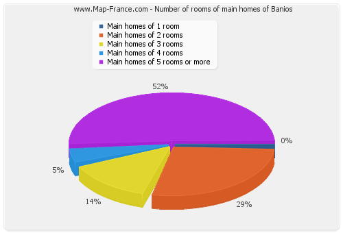 Number of rooms of main homes of Banios