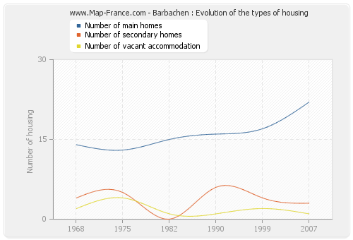 Barbachen : Evolution of the types of housing