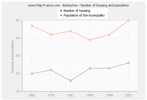 Barbachen : Number of housing and population