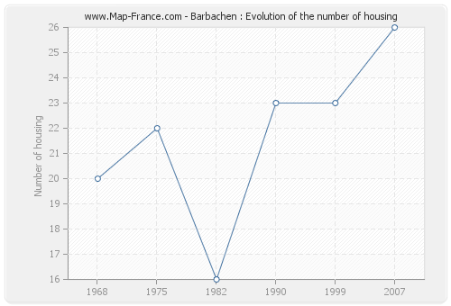 Barbachen : Evolution of the number of housing