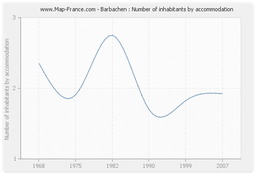 Barbachen : Number of inhabitants by accommodation
