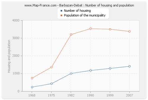 Barbazan-Debat : Number of housing and population