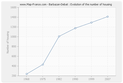 Barbazan-Debat : Evolution of the number of housing
