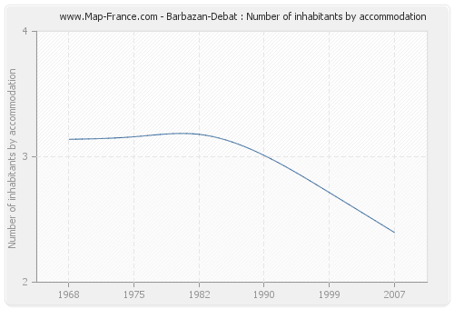 Barbazan-Debat : Number of inhabitants by accommodation
