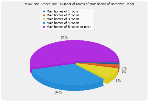 Number of rooms of main homes of Barbazan-Debat