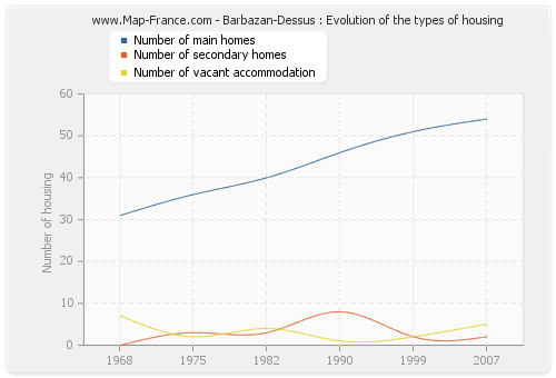 Barbazan-Dessus : Evolution of the types of housing